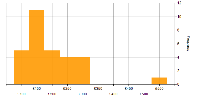 Daily rate histogram for 2nd Line Engineer in London