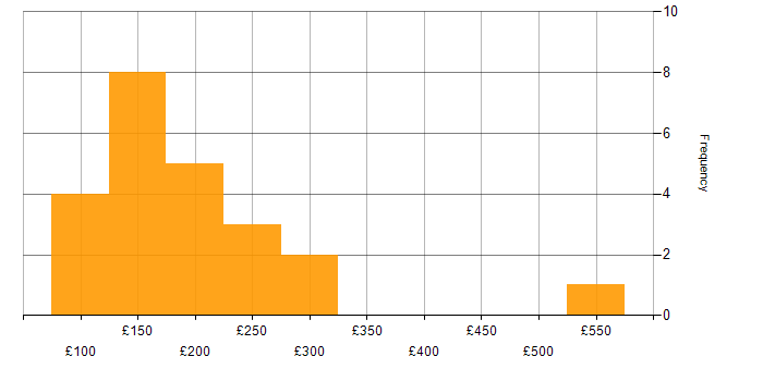 Daily rate histogram for 2nd Line Support Engineer in London