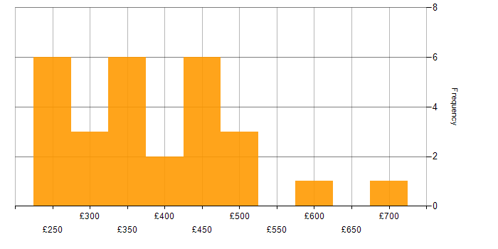 Daily rate histogram for A/B Testing in London
