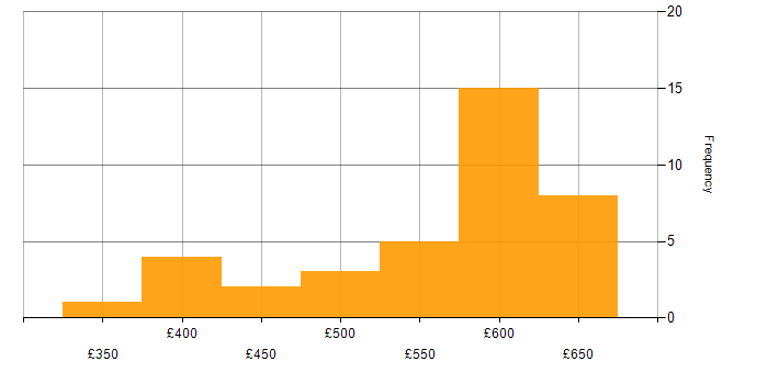 Daily rate histogram for ABAP in London
