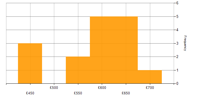 Daily rate histogram for ACF2 in London