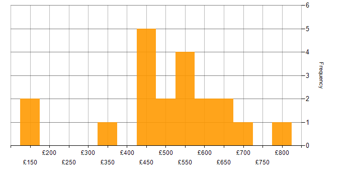 Daily rate histogram for Actionable Recommendations in London