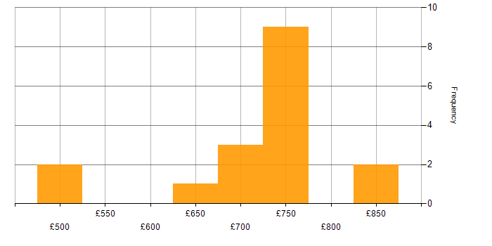 Daily rate histogram for ActiveMQ in London
