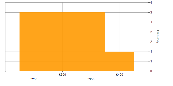 Daily rate histogram for Adobe Premiere in London