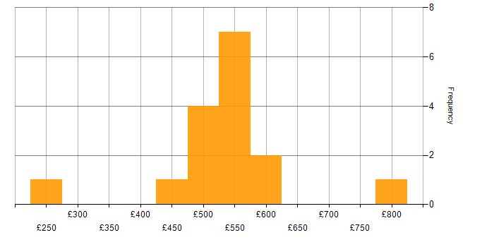 Daily rate histogram for Agile Project Management in London