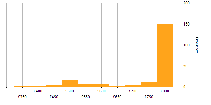 Daily rate histogram for Amazon Athena in London