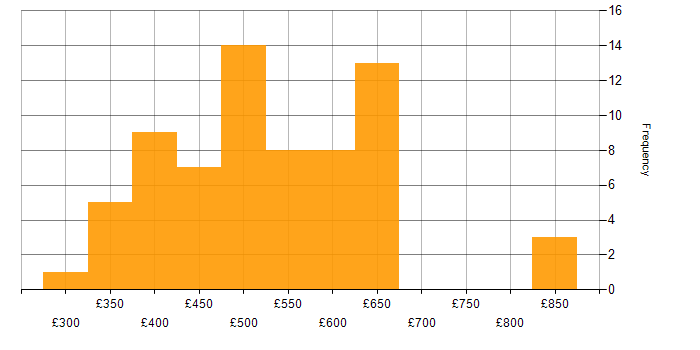 Daily rate histogram for Amazon CloudWatch in London
