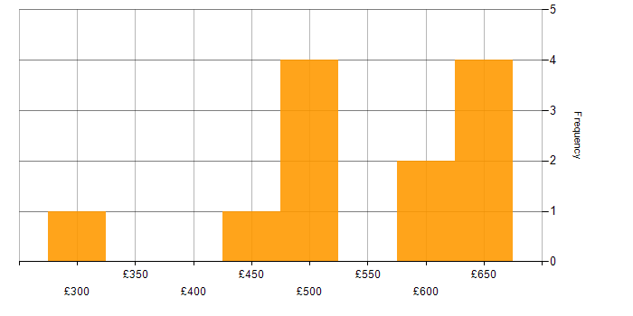 Daily rate histogram for Amazon Cognito in London