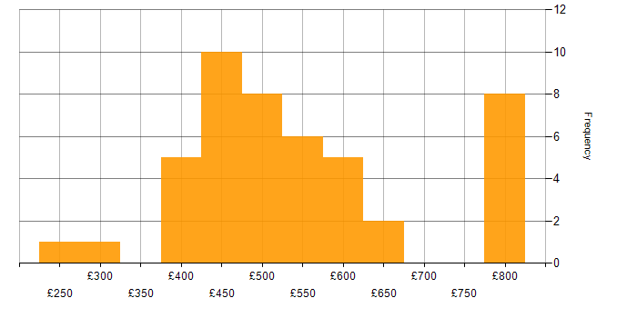 Daily rate histogram for Amazon ECS in London