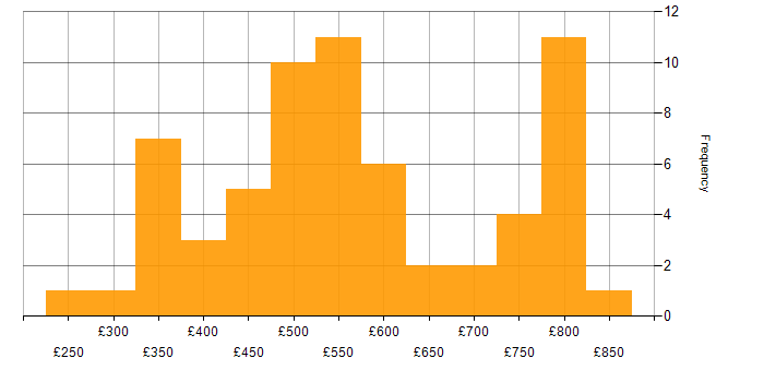 Daily rate histogram for Amazon EKS in London