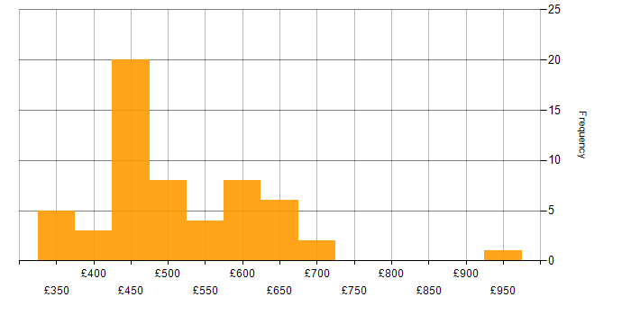 Daily rate histogram for Amazon Kinesis in London