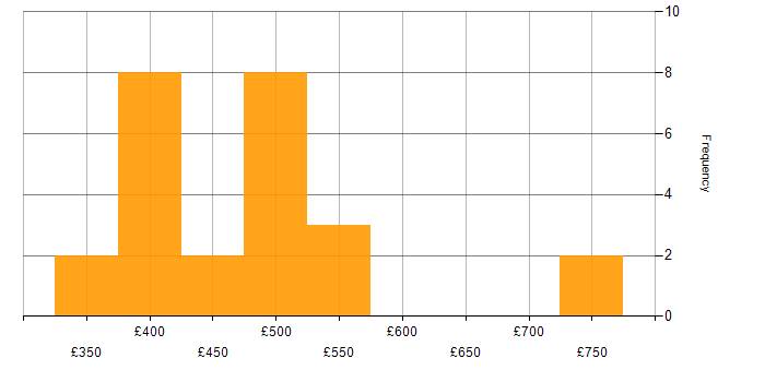 Daily rate histogram for Amazon MSK in London