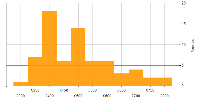 Daily rate histogram for Amazon Redshift in London