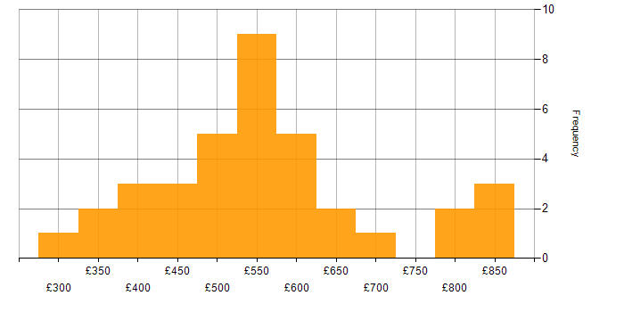 Daily rate histogram for Amazon SQS in London