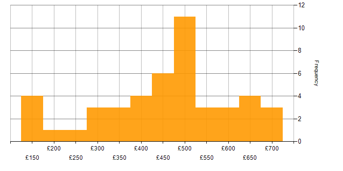 Daily rate histogram for Analytical Mindset in London