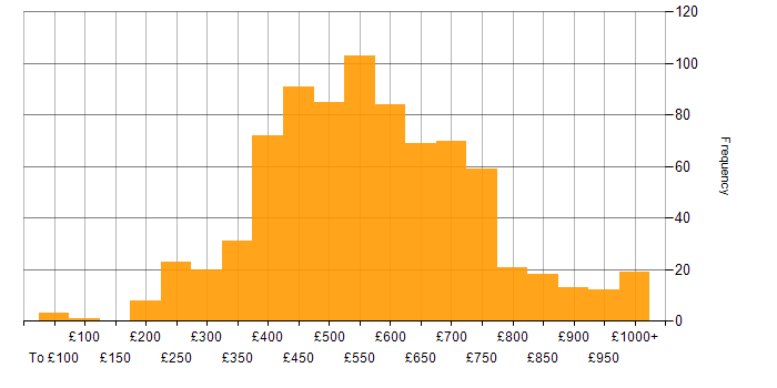 Daily rate histogram for Analytics in London