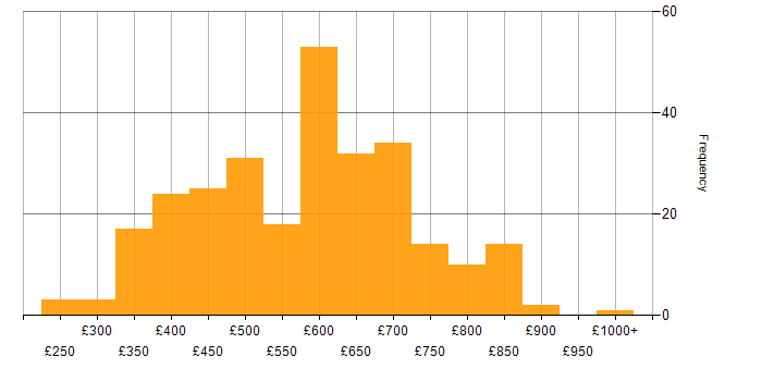Daily rate histogram for AngularJS in London