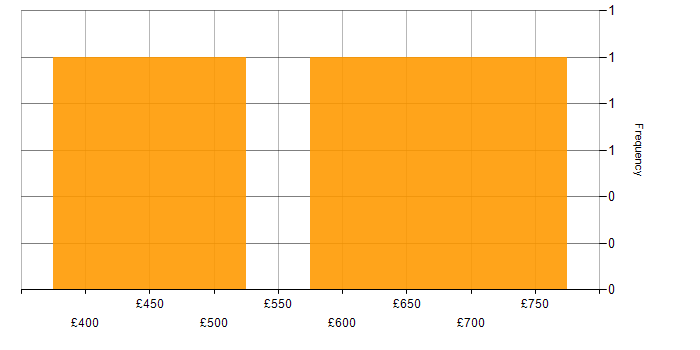 Daily rate histogram for Ant in London