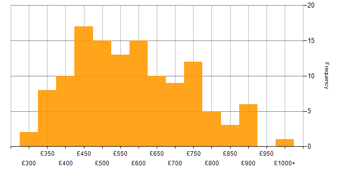 Daily rate histogram for Apache Spark in London
