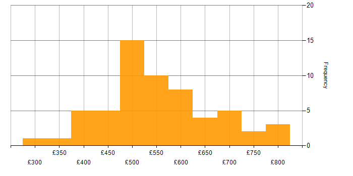 Daily rate histogram for API Design in London