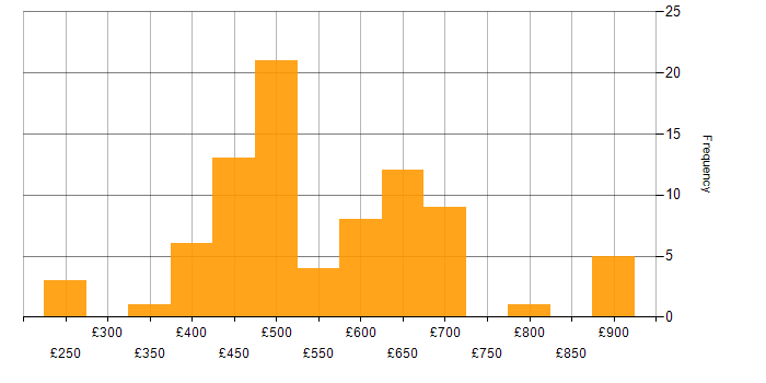 Daily rate histogram for API Management in London