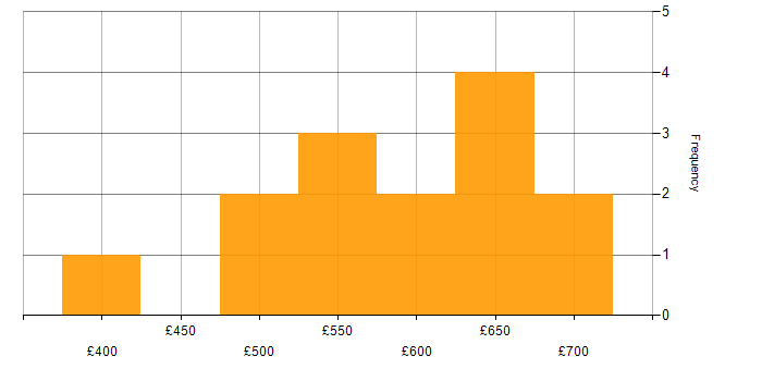 Daily rate histogram for Apigee in London