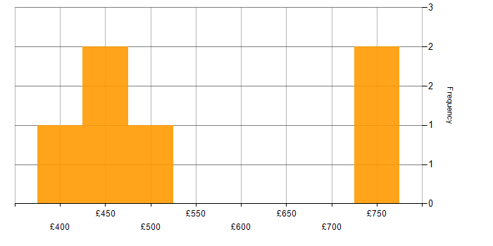 Daily rate histogram for AppDynamics in London