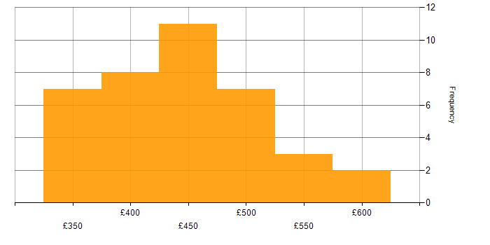 Daily rate histogram for Appium in London