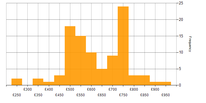 Daily rate histogram for Application Security in London