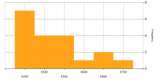 Daily rate histogram for ArcGIS in London