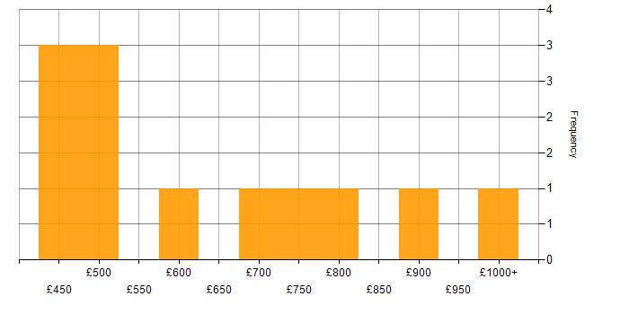 Daily rate histogram for Architecture Governance in London