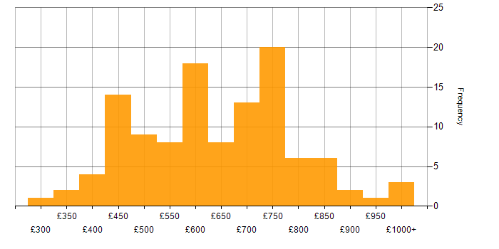Daily rate histogram for Architectural Patterns in London