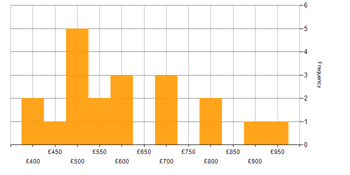 Daily rate histogram for Ariba in London