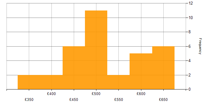 Daily rate histogram for ARM Templates in London