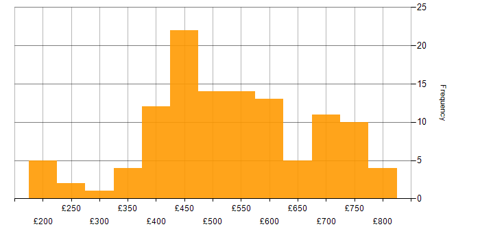 Daily rate histogram for ASP.NET in London