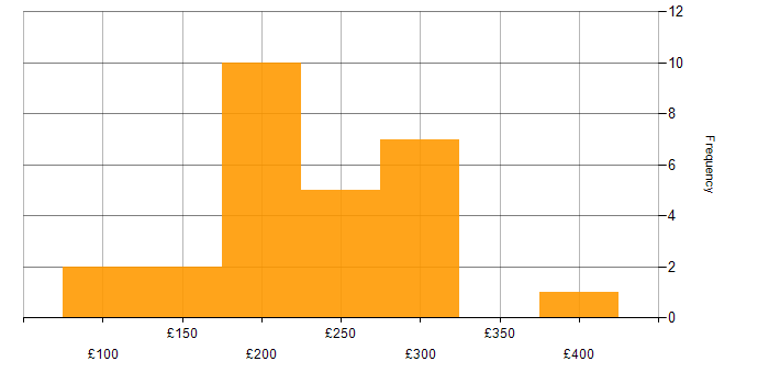 Daily rate histogram for Audio Visual Engineer in London