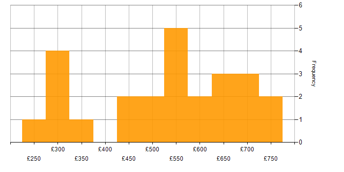 Daily rate histogram for Automotive in London
