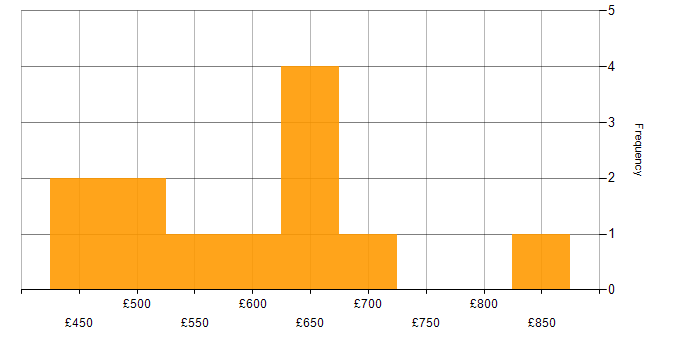Daily rate histogram for Availability Management in London