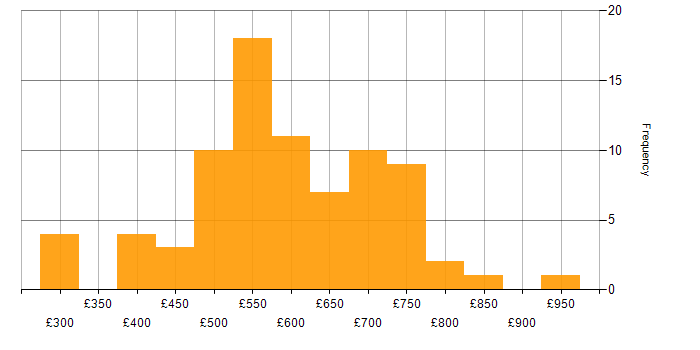 Daily rate histogram for AWS Architect in London