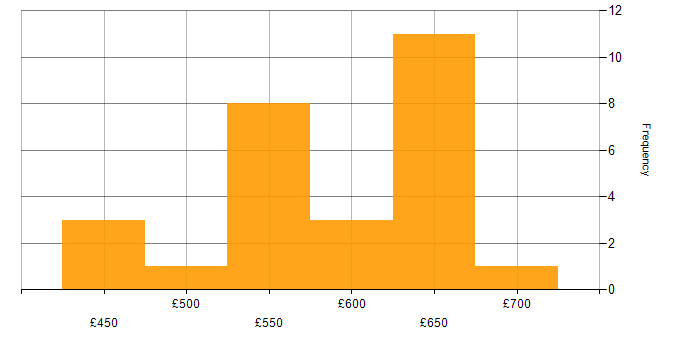 Daily rate histogram for AWS CDK in London