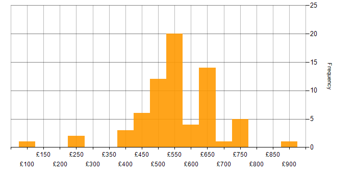 Daily rate histogram for AWS Certification in London