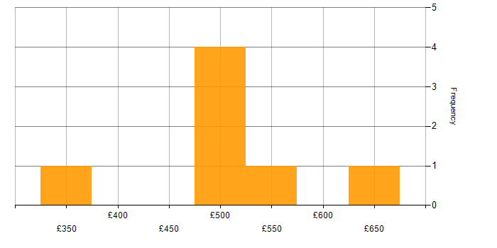 Daily rate histogram for AWS CodeBuild in London