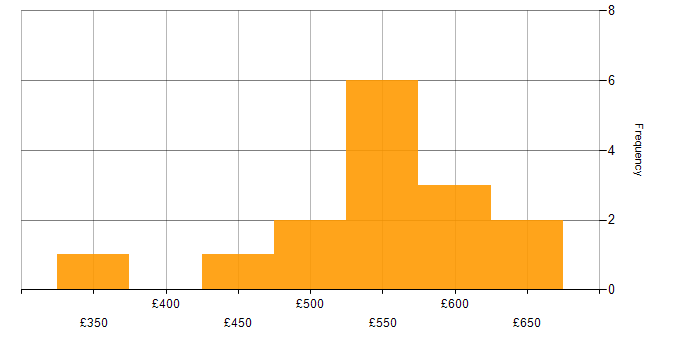 Daily rate histogram for AWS CodePipeline in London