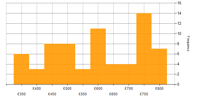 Daily rate histogram for AWS Developer in London