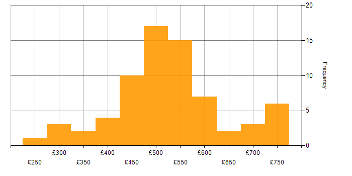 Daily rate histogram for AWS DevOps Engineer in London