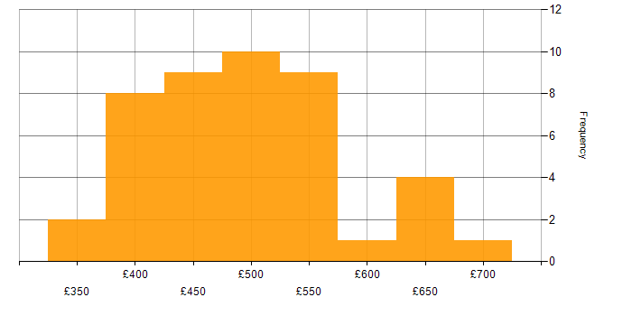 Daily rate histogram for AWS Step Functions in London