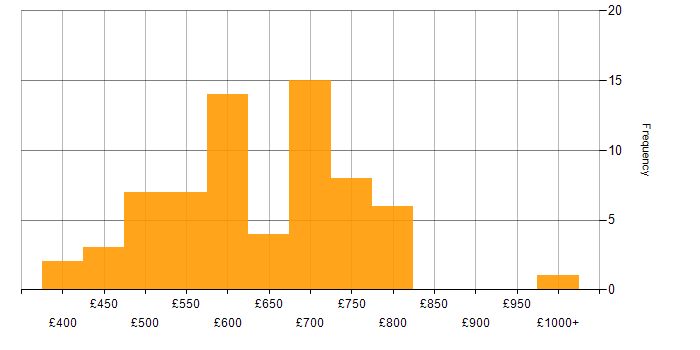 Daily rate histogram for Azure Architect in London