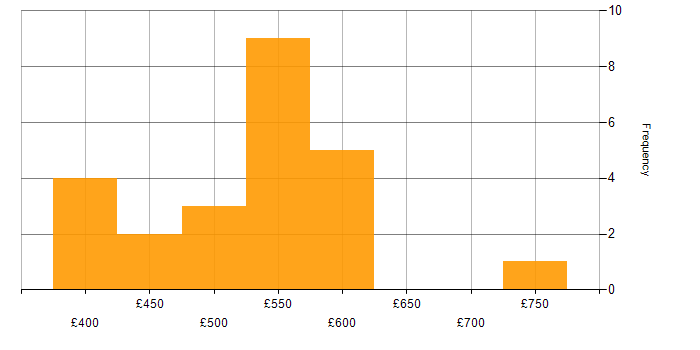 Daily rate histogram for Azure Consultant in London