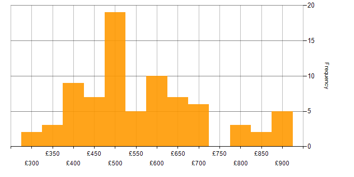 Daily rate histogram for Azure Cosmos DB in London