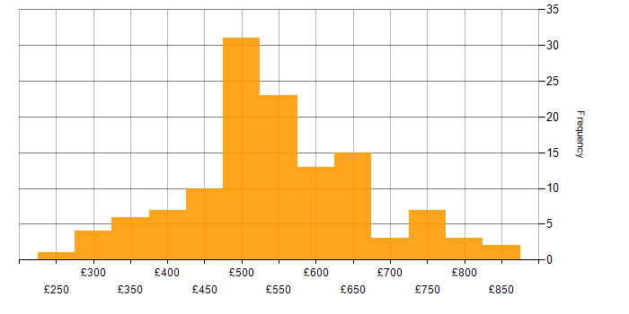 Daily rate histogram for Azure Data Factory in London
